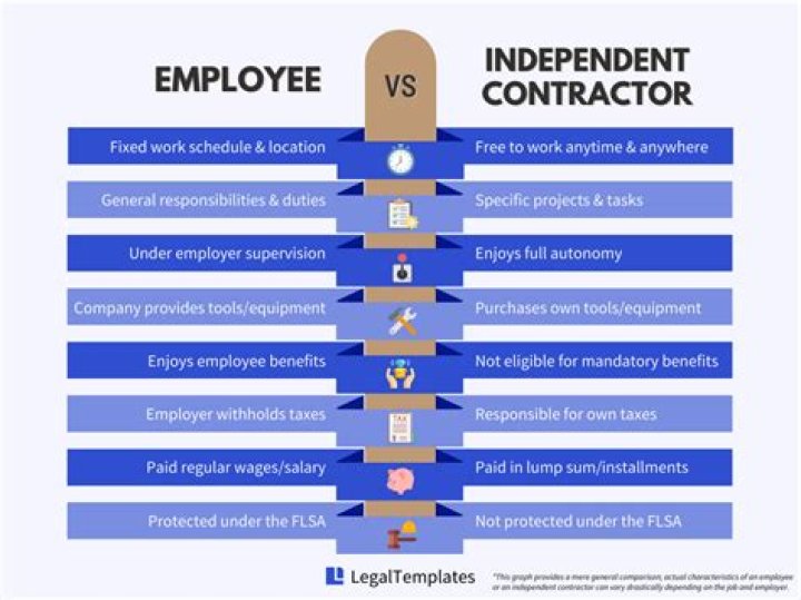 Are church ministers employees or independent contractors?