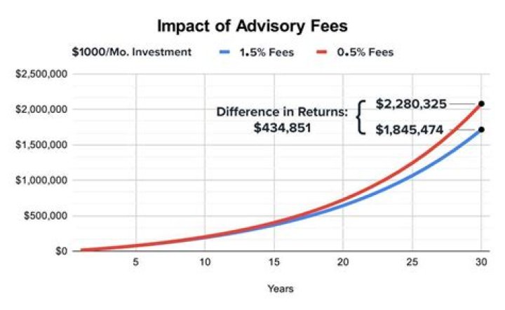 Are investment advisory fees deductible for partnerships?