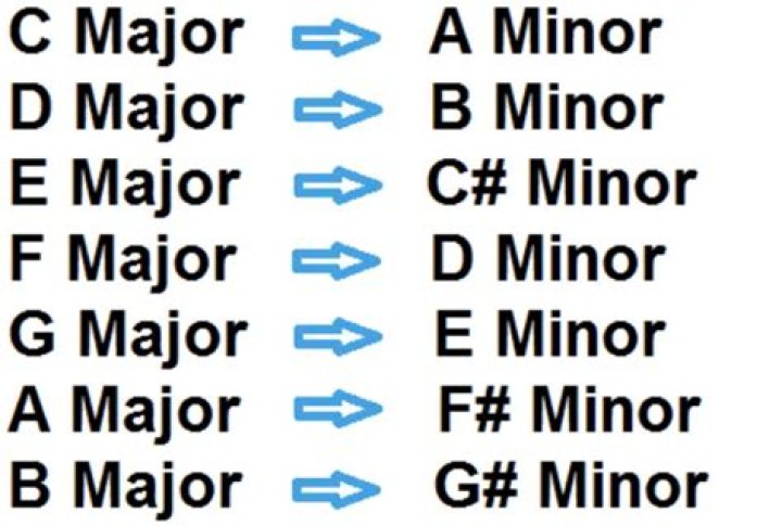 Are most songs in major or minor?