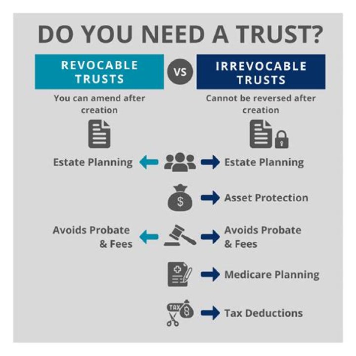 Are revocable living trusts taxable?