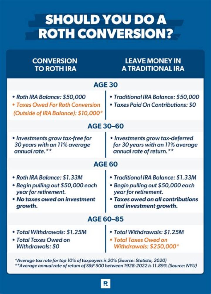 Are there limits on how much you can withdraw from a Roth IRA?