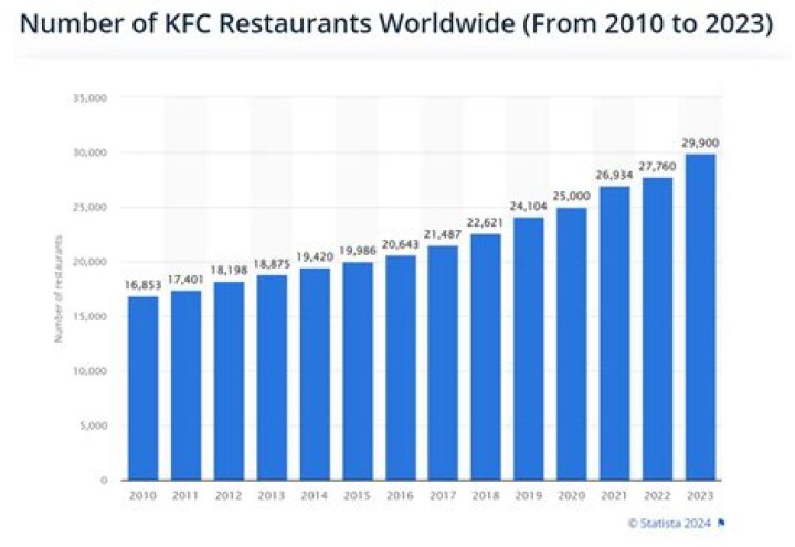 Can a 14 year old work at KFC UK?