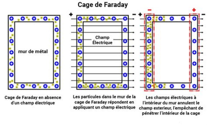 Can a Faraday cage stop an EMP?