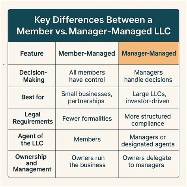 Can a manager managed LLC have more than one manager?
