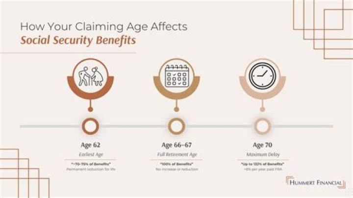 Can a person claim social security at age 70?
