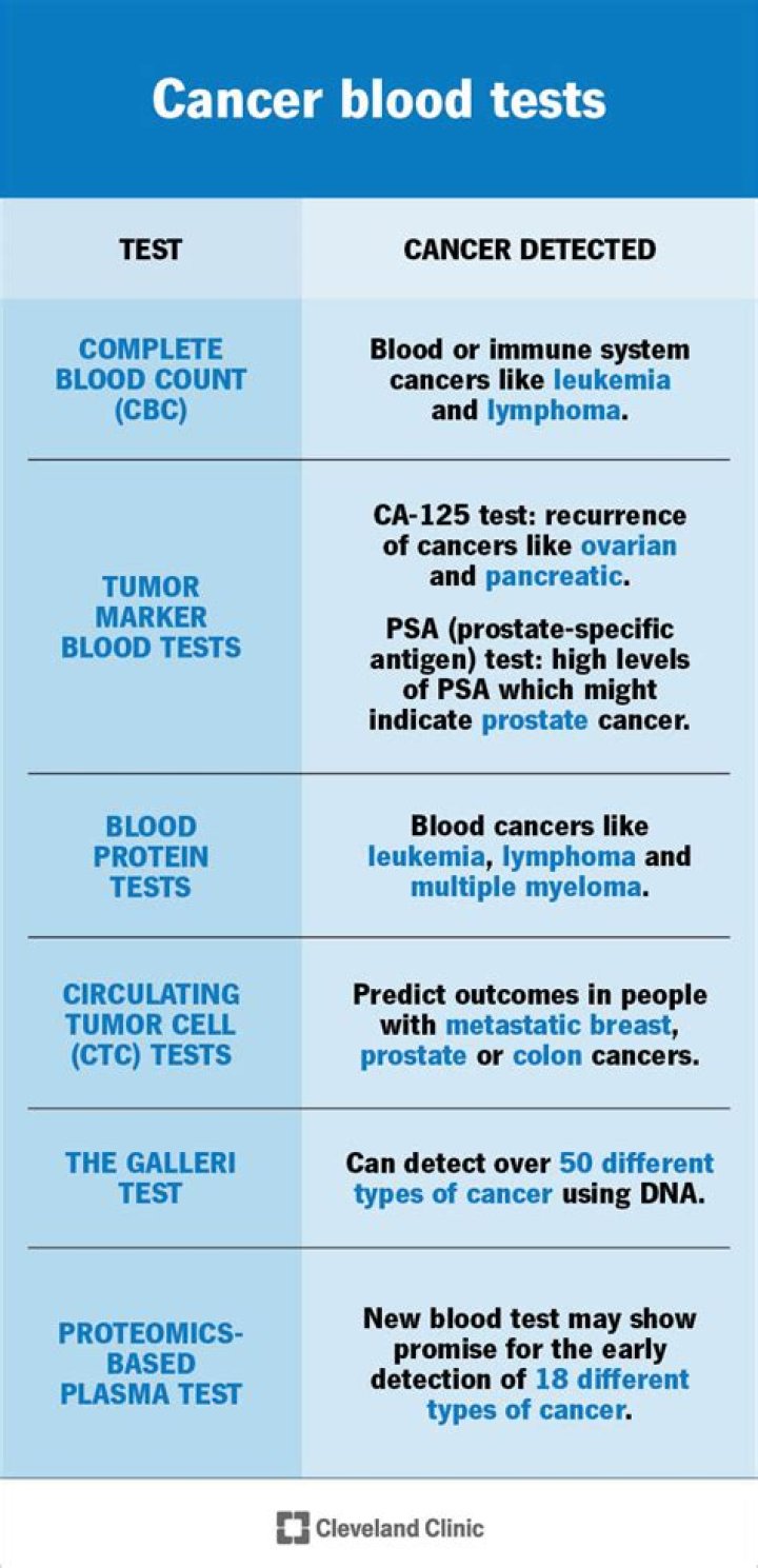 Can blood test detect swollen lymph nodes?