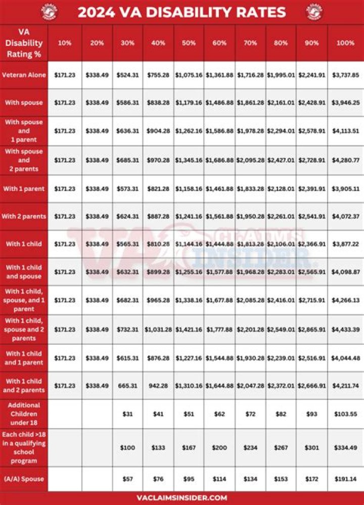 Can I buy a house with 100 VA disability?