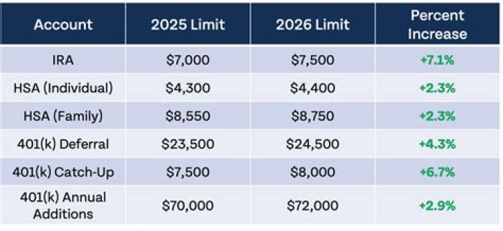 Can I open an IRA at age 61?