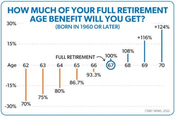 Can I retire at 61 years old?