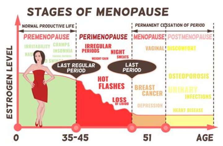 Can menopause start at 43?