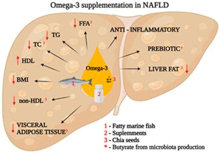 Can omega-3 cause heart problems?