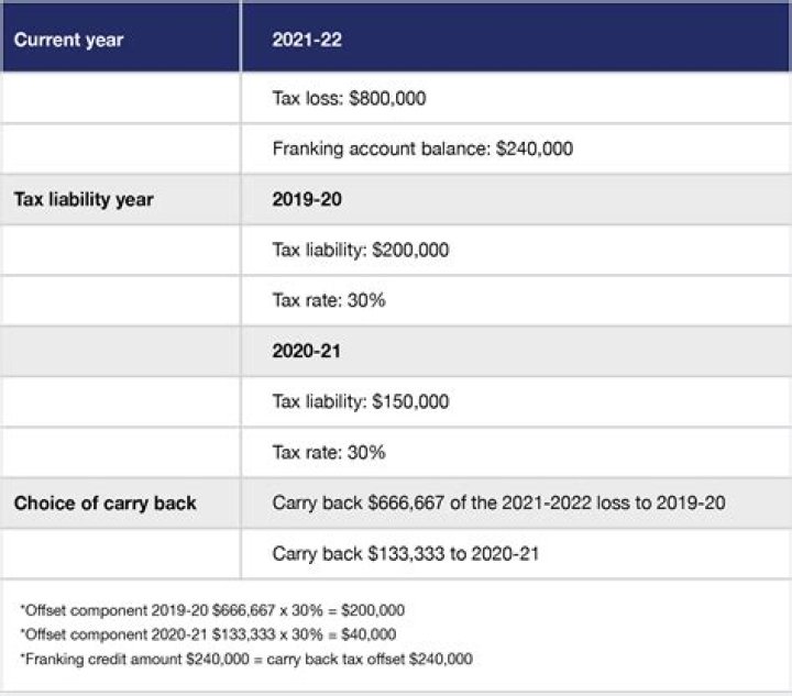 Can tax losses be carried backwards?