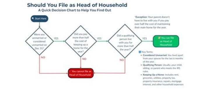 Can you file head of household if you rent?