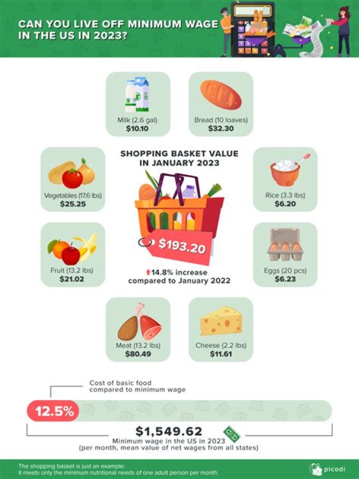 Can you live off minimum wage in California?