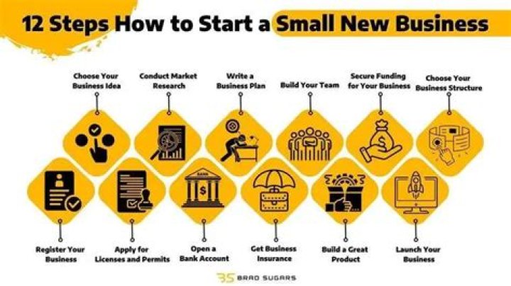 Can you start a business with 20000?