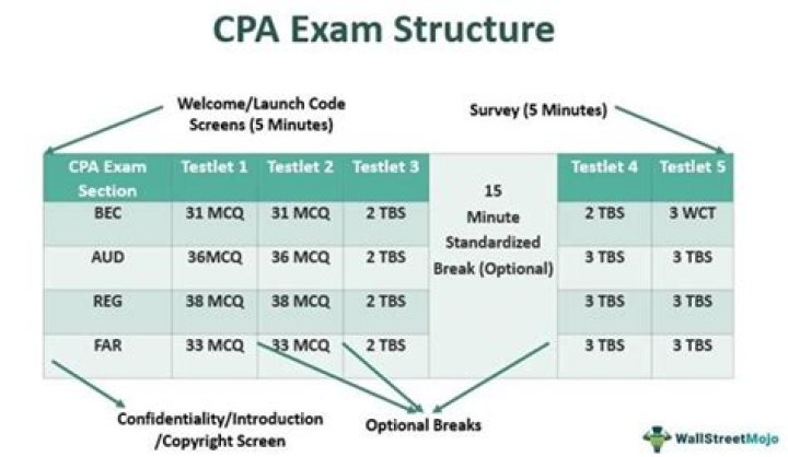 Can you take the CPA exam without 150 hours?