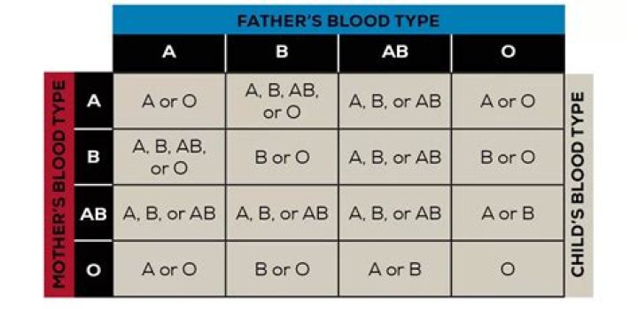 Does a child always have the father's blood type?