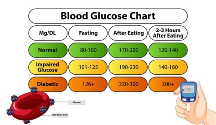 Does blood sugar rise with age?
