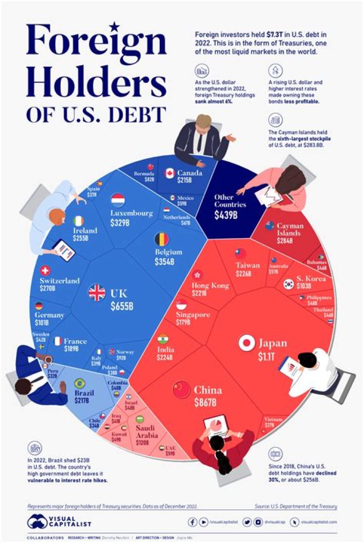 Does China have any debt?