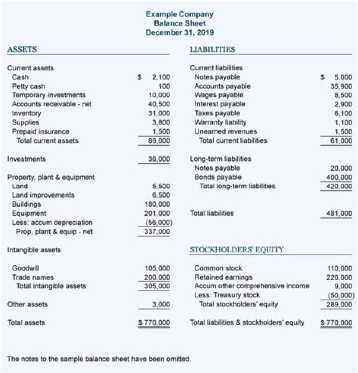 How do you account for acquisition on a balance sheet?