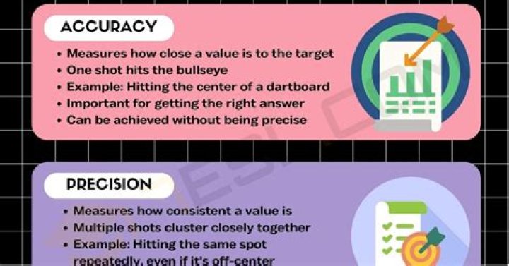 How do you evaluate accuracy and precision?