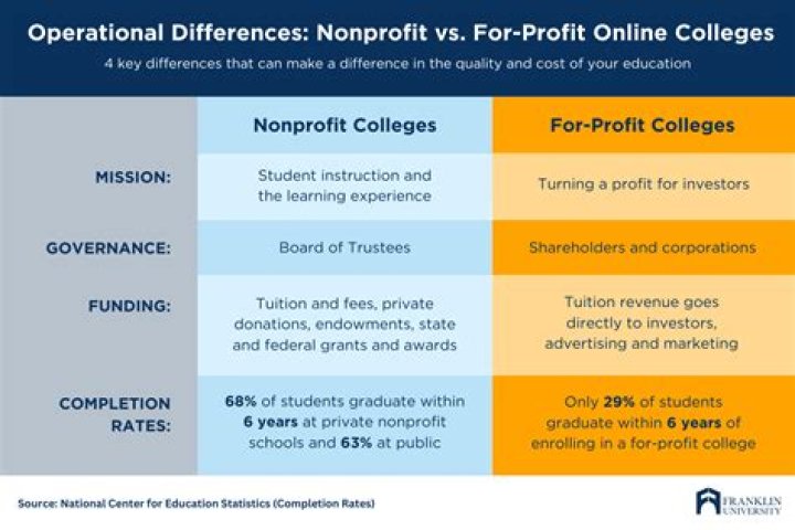 How do you know if a school is nonprofit or for-profit?