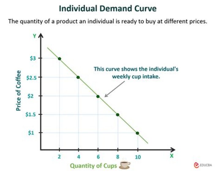 How do you measure market demand?