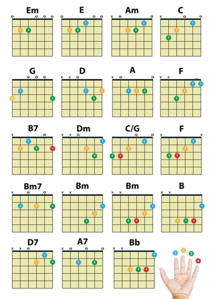 How do you memorize all guitar chords?