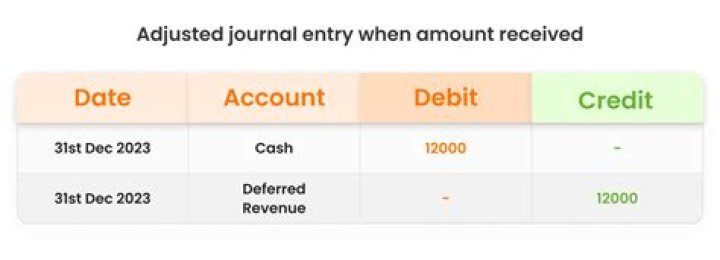 How do you record adjusting entries for interest?
