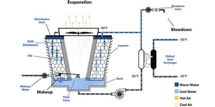 How does a water cooling jacket work?