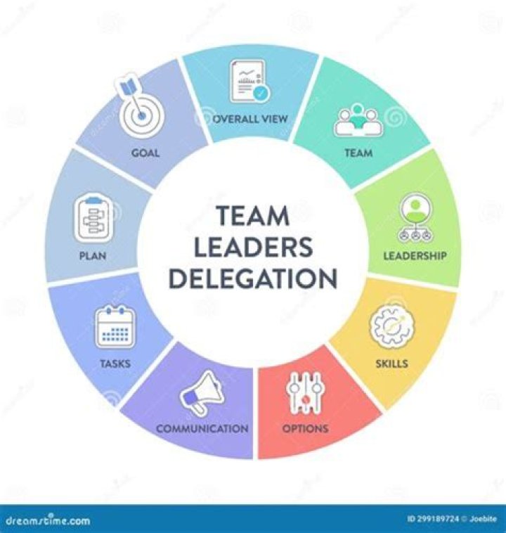 How does delegation help a leader?