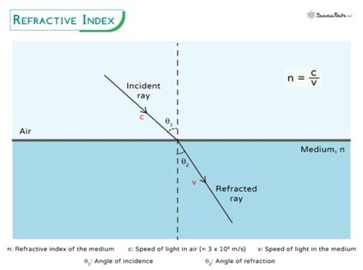 How does the speed of a wave change as the index of refraction increases?