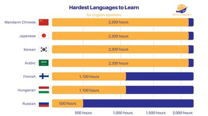 How hard is it to learn the oud?
