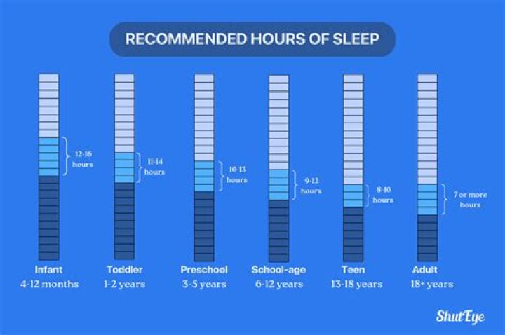 How many hours of deep sleep is average?