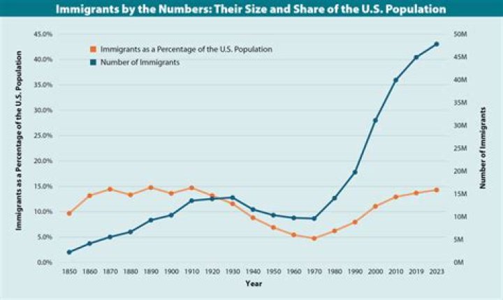 How many immigrants are in the United States today?
