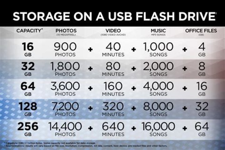How many movies can a 32GB flash drive hold?