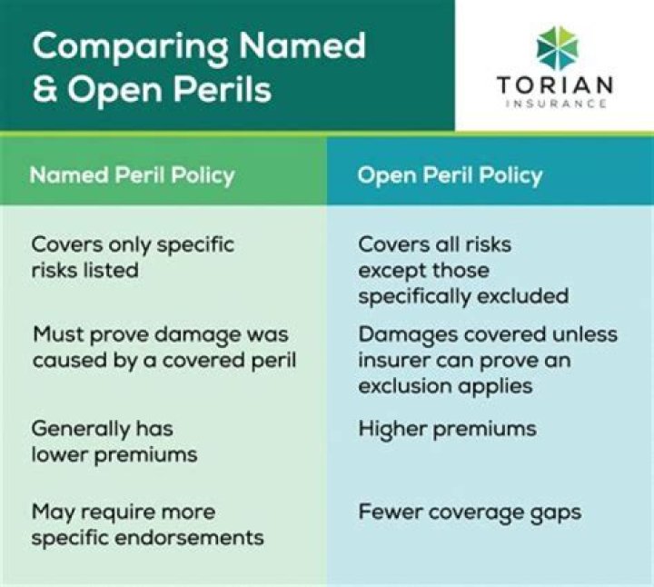 How many number of perils are covered as in built under a fire policy?