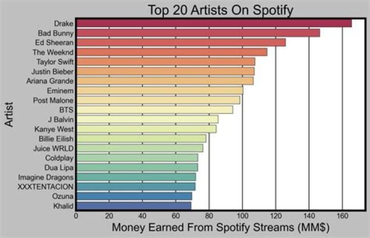 How much do artists make off NFT?