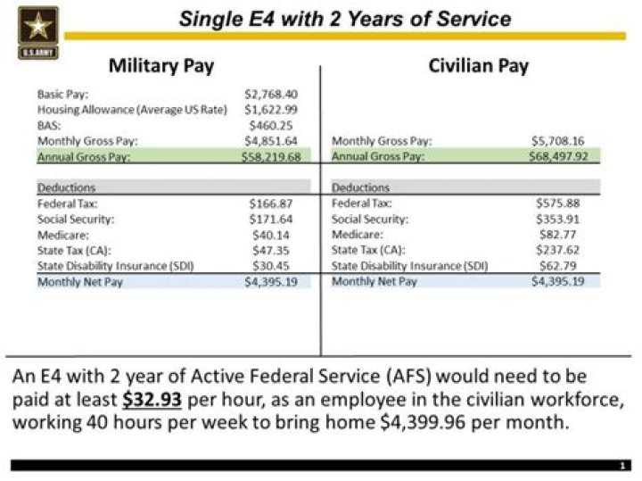 How much does a 4 star general make in the army?