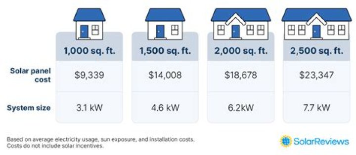 How much does it cost to install solar panels in California?