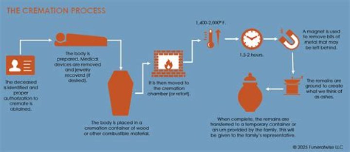 How much is a cremation UK?