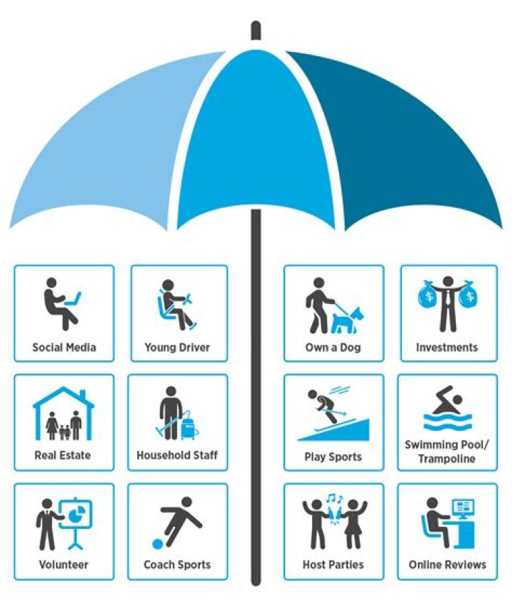 How much should an umbrella policy cost?