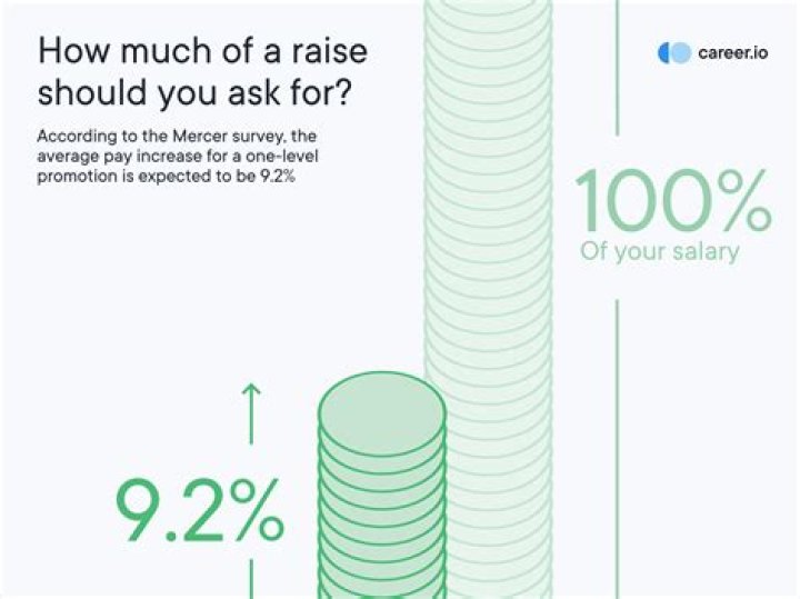 How much should I ask for a yearly raise?