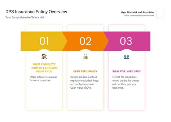 How much will the dwelling policy pay for living expenses after a dwelling insured for $100000 coverage A is damaged by a fire?
