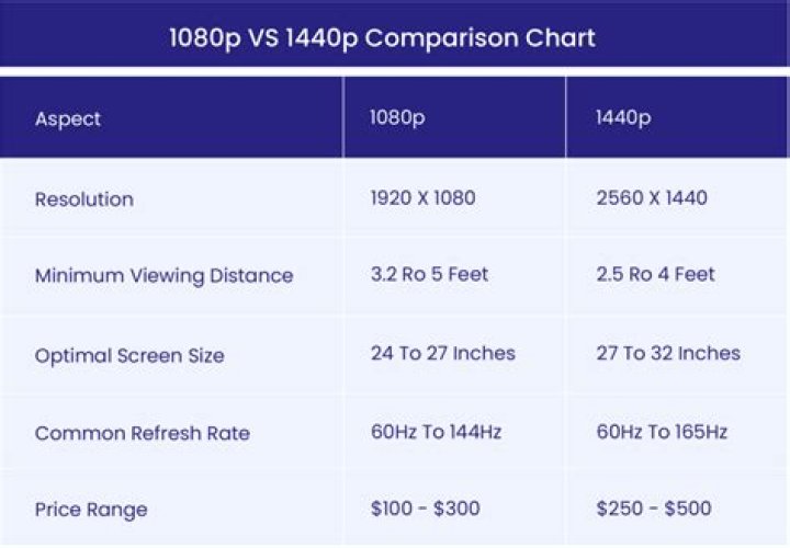Is 1440p vs 4K noticeable?