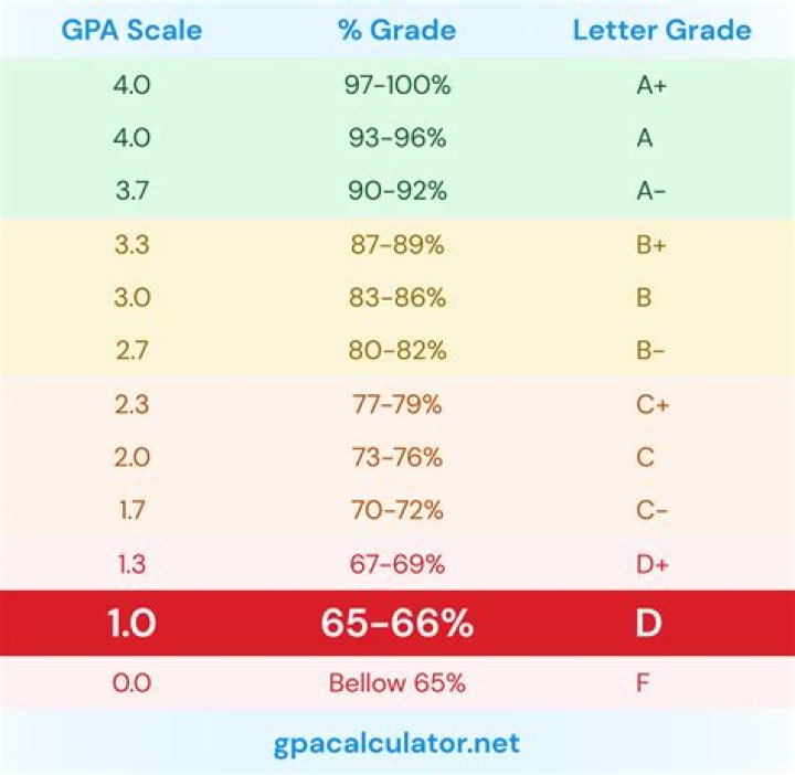 Is a GPA of 5.2 good?
