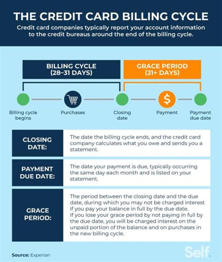 Is it better to pay credit cards twice a month?