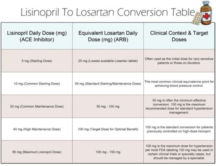 Is lisinopril better than amlodipine?