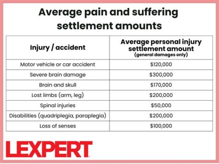 Is lost wages included in pain and suffering?