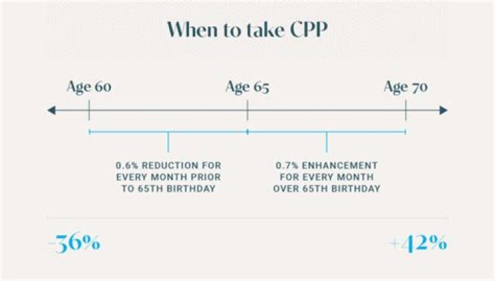 Is paying into CPP worth it?